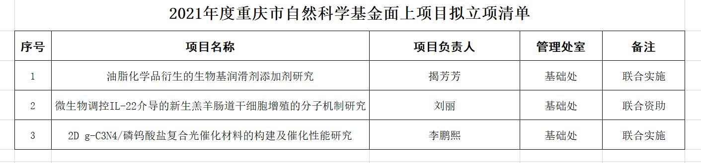1632450407896029919.jpg 立项名单.jpg