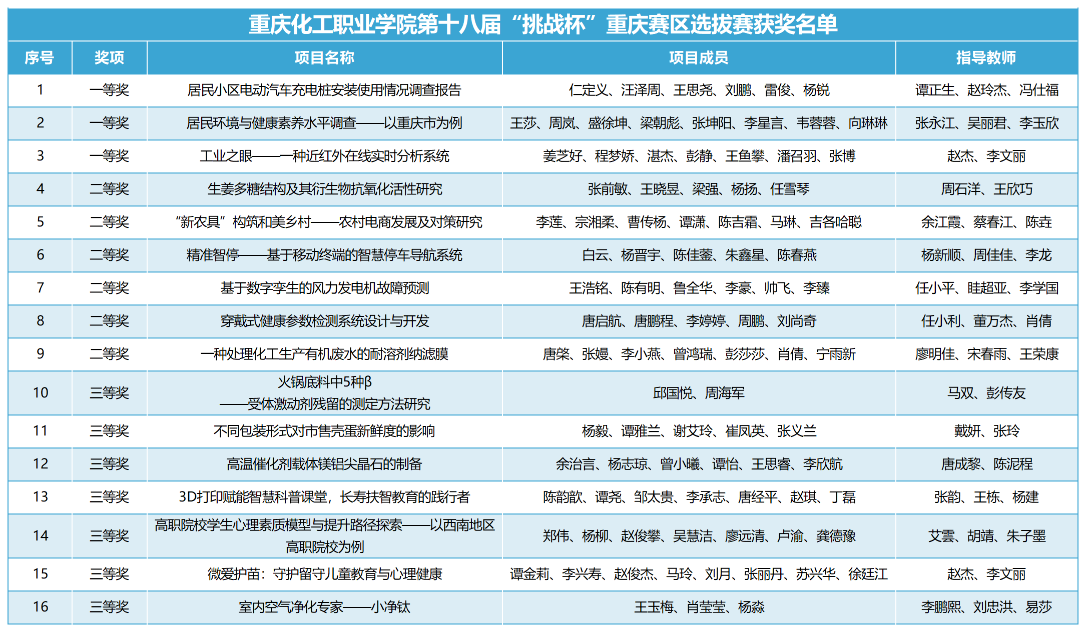 第十八届挑战杯重庆赛区选拔赛获奖名单（重庆化工职业学院）.png