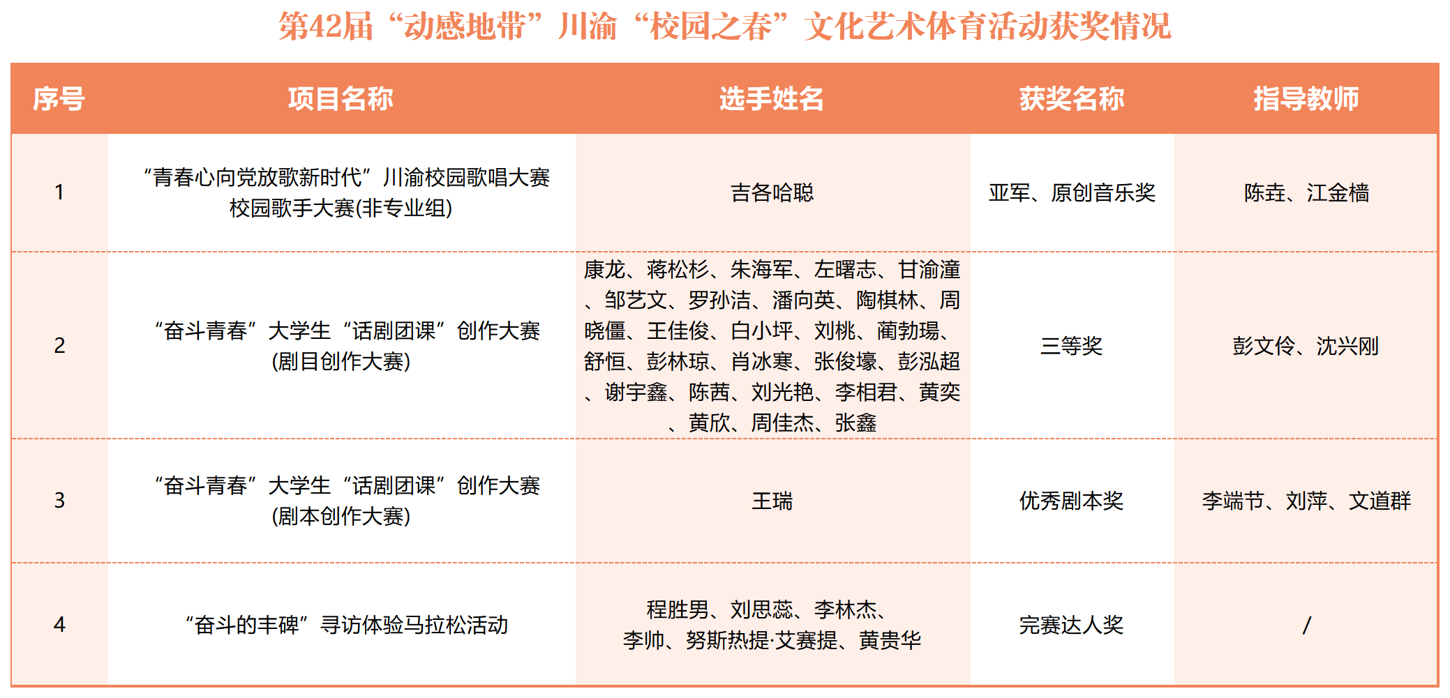 2023年共青团重庆化工职业学院委员会参赛获奖情况一览表（校园之春）_获奖台账(1).png