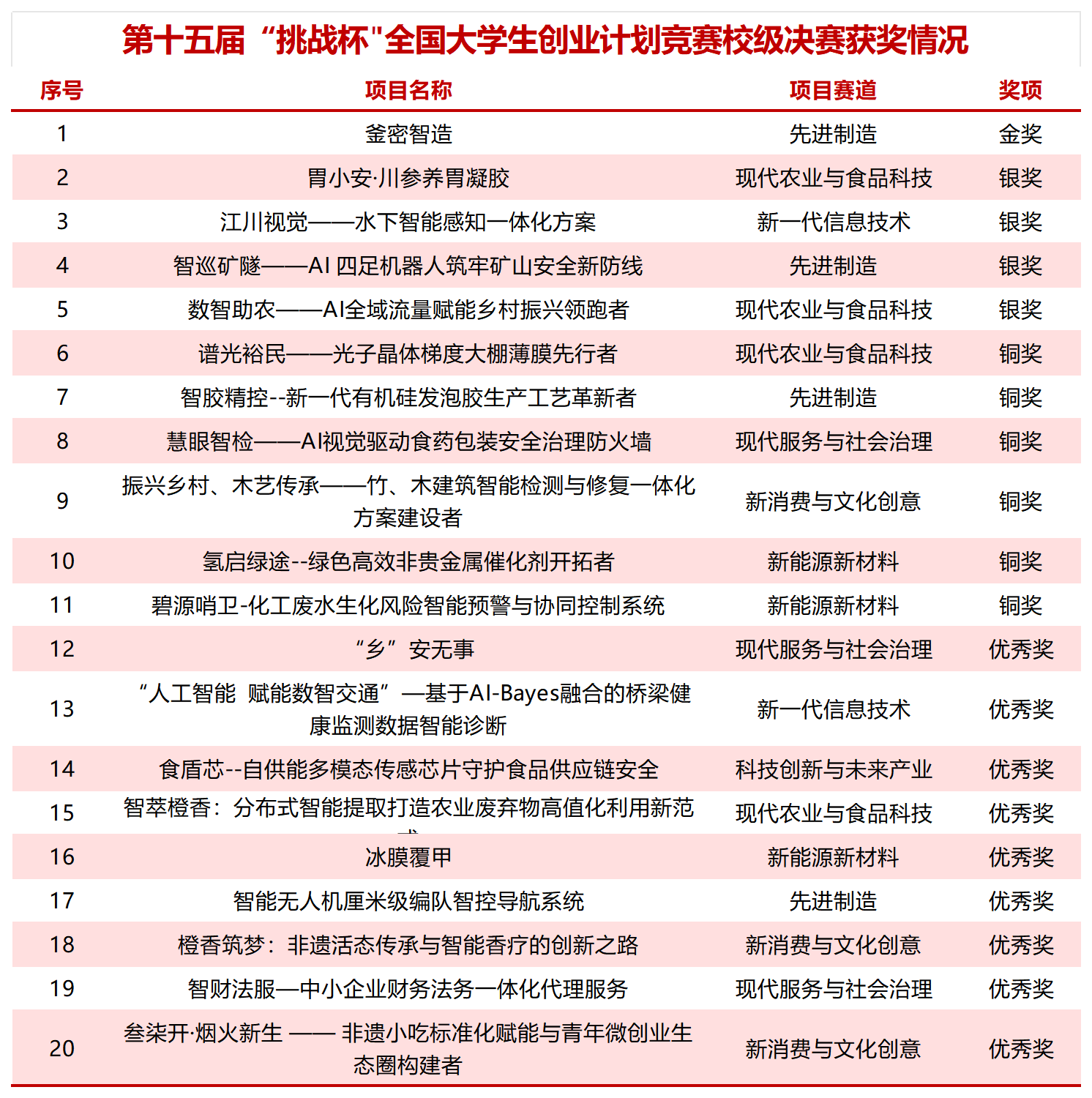 重庆化工职业学院第十五届“挑战杯全国大学生创业计划竞赛校级决赛结果公布_Sheet1.png